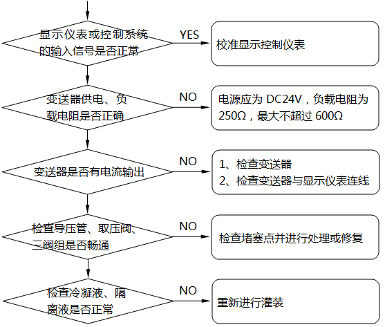差壓式液位計顯示不正?;虿蛔兓收系臋z查及處理示意圖 差壓式液位計顯示不正?;虿蛔兓收系臋z查及處理示意圖